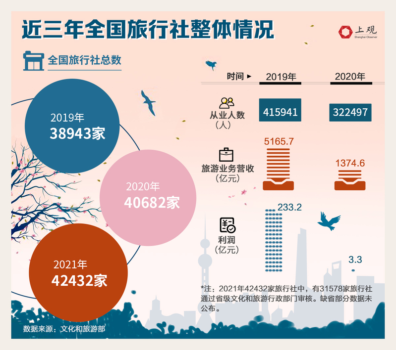 疫情延绵两年全国旅行社数量不降反升国内外旅游业还有这些变化