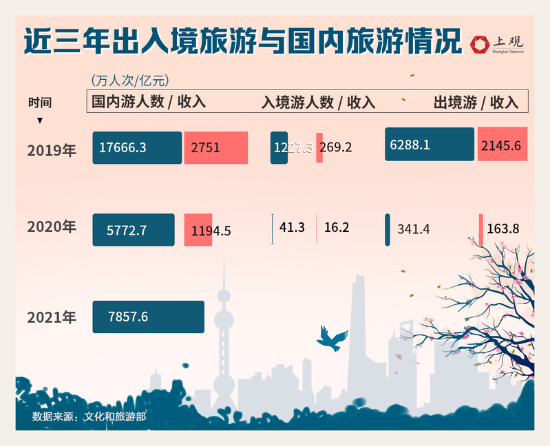 疫情延绵两年全国旅行社数量不降反升国内外旅游业还有这些变化