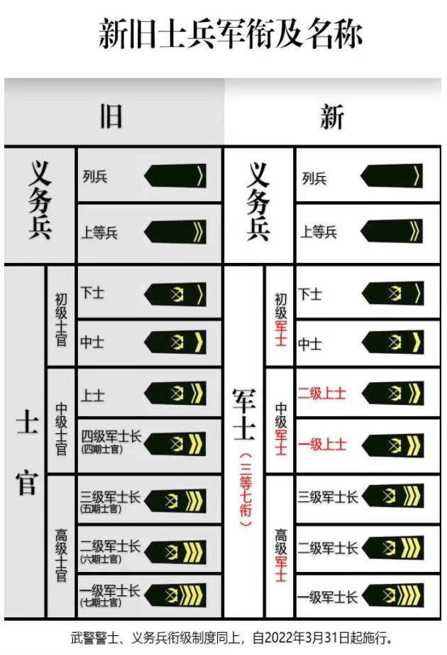 从今天开始士官这一称谓在我军将成为历史