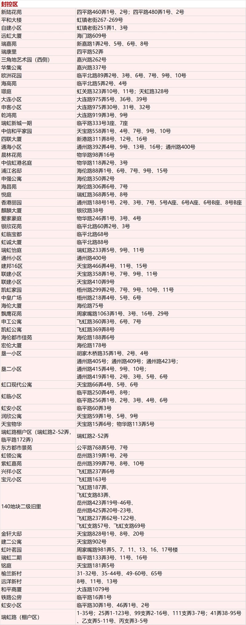 虹口区最新三区划分名单公布