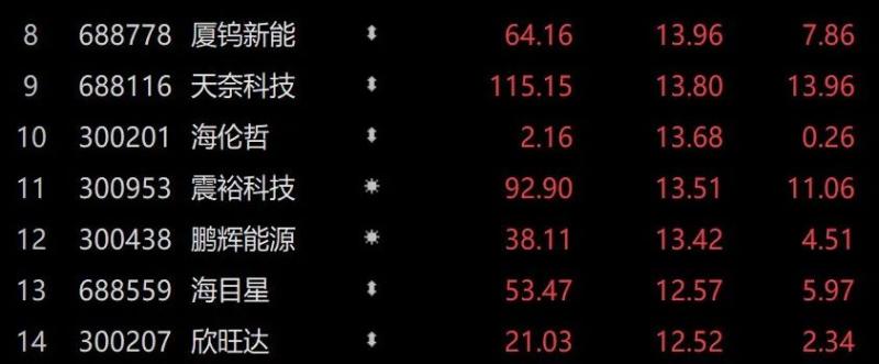 大奇迹日!创业板涨超5%,创近6年最大单日涨幅!热门赛道回归,“宁王”收复400元大关