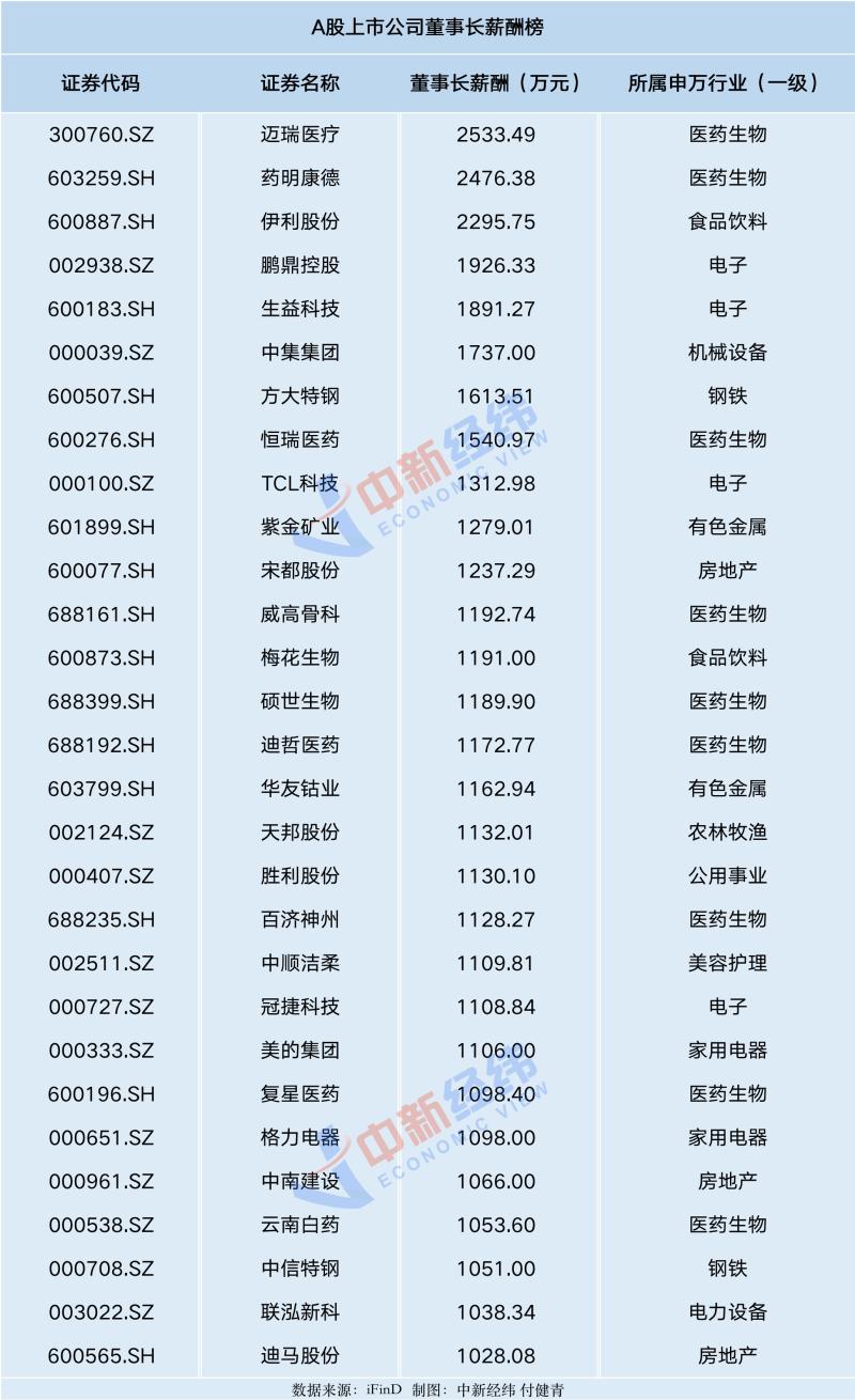 29位A股董事长薪酬超千万，榜首易主