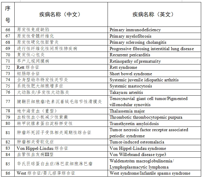 卫健委等六部门发布第二批罕见病目录