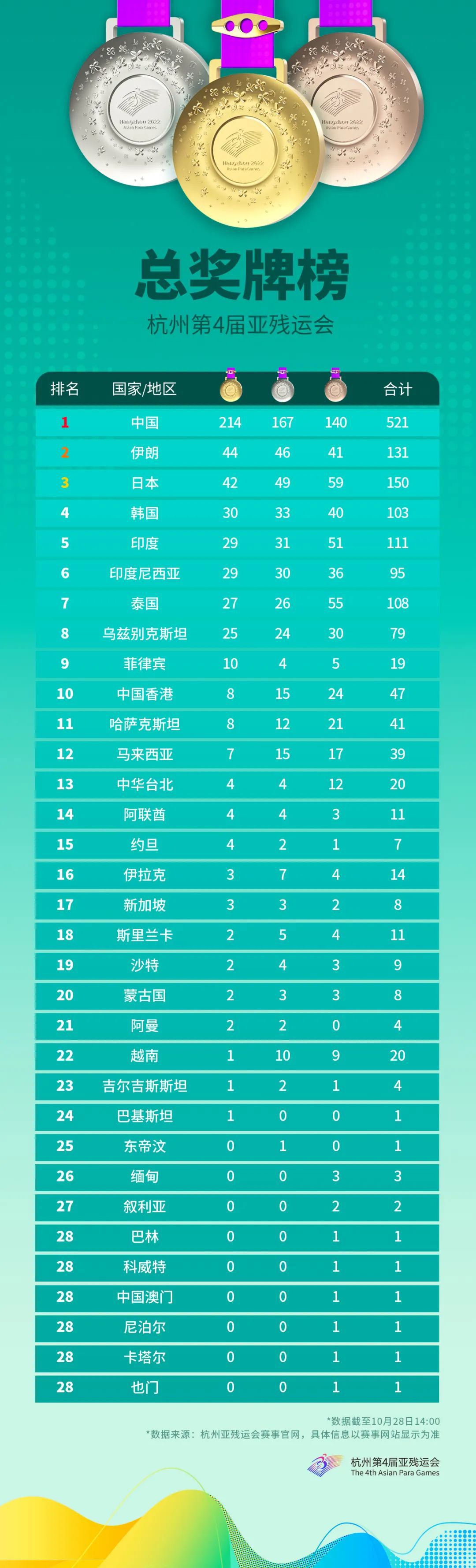 完美收官杭州亚残运会总奖牌榜来了