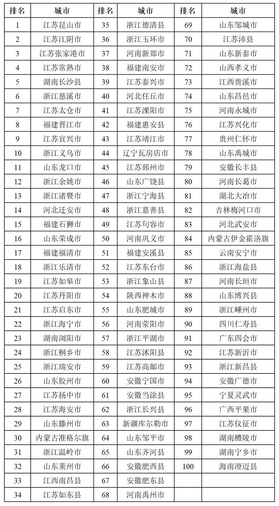 百強縣風雲蘇浙魯佔比過半衛星城現象明顯