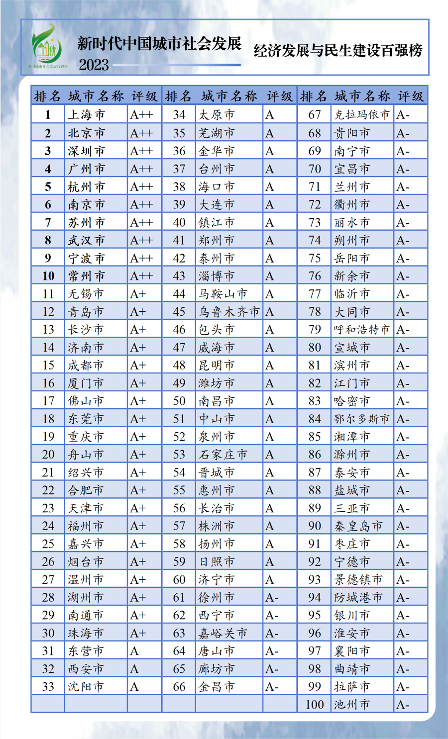 設4檔評級6個減分項中國城市社會發展百強榜發佈七大指標各有榜首城市