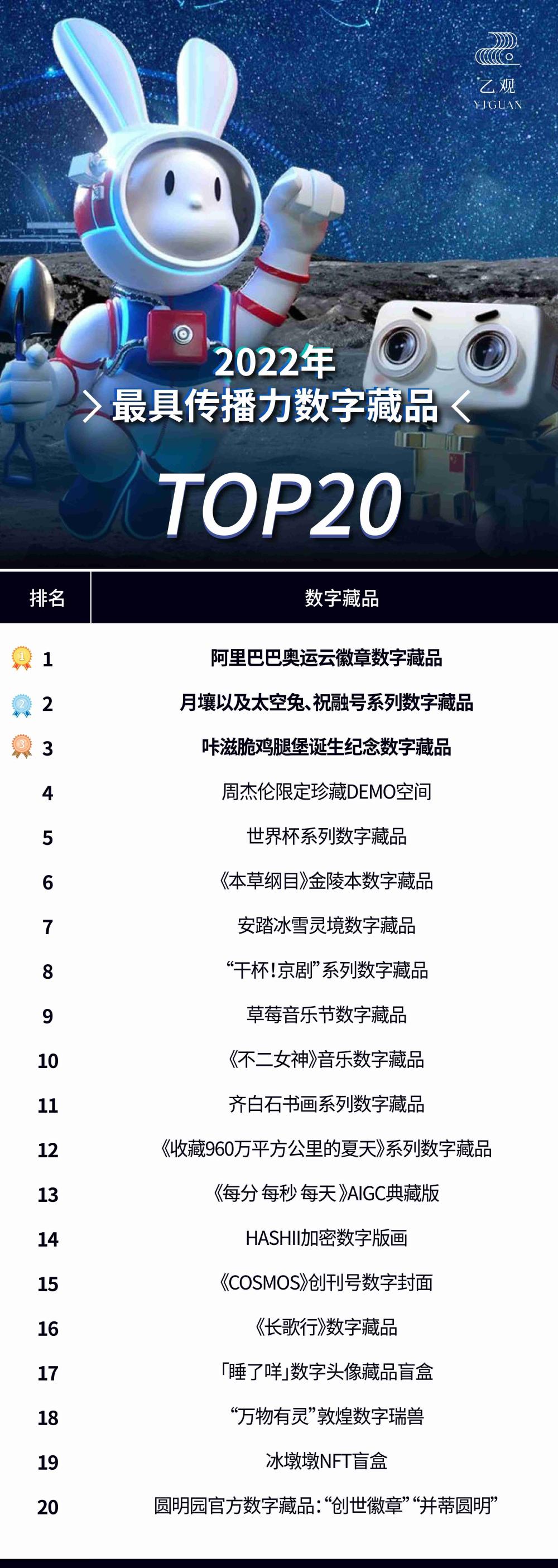 2022乙观年度艺术榜发布，上海多家美术馆位列人气榜单