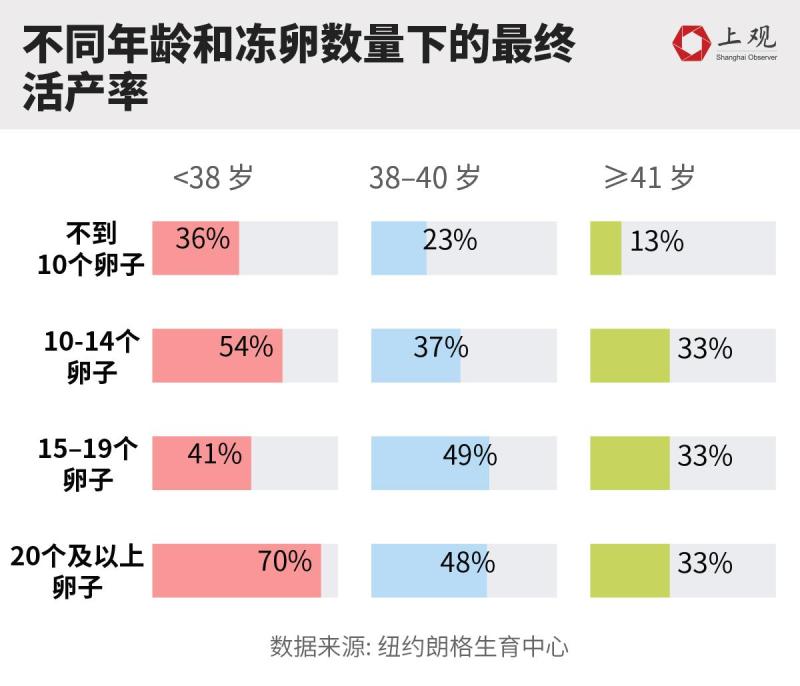 图片[7]-疫情后女性冻卵需求上升！是害怕错过生育年龄还是……-上淘有品虚拟资源下载