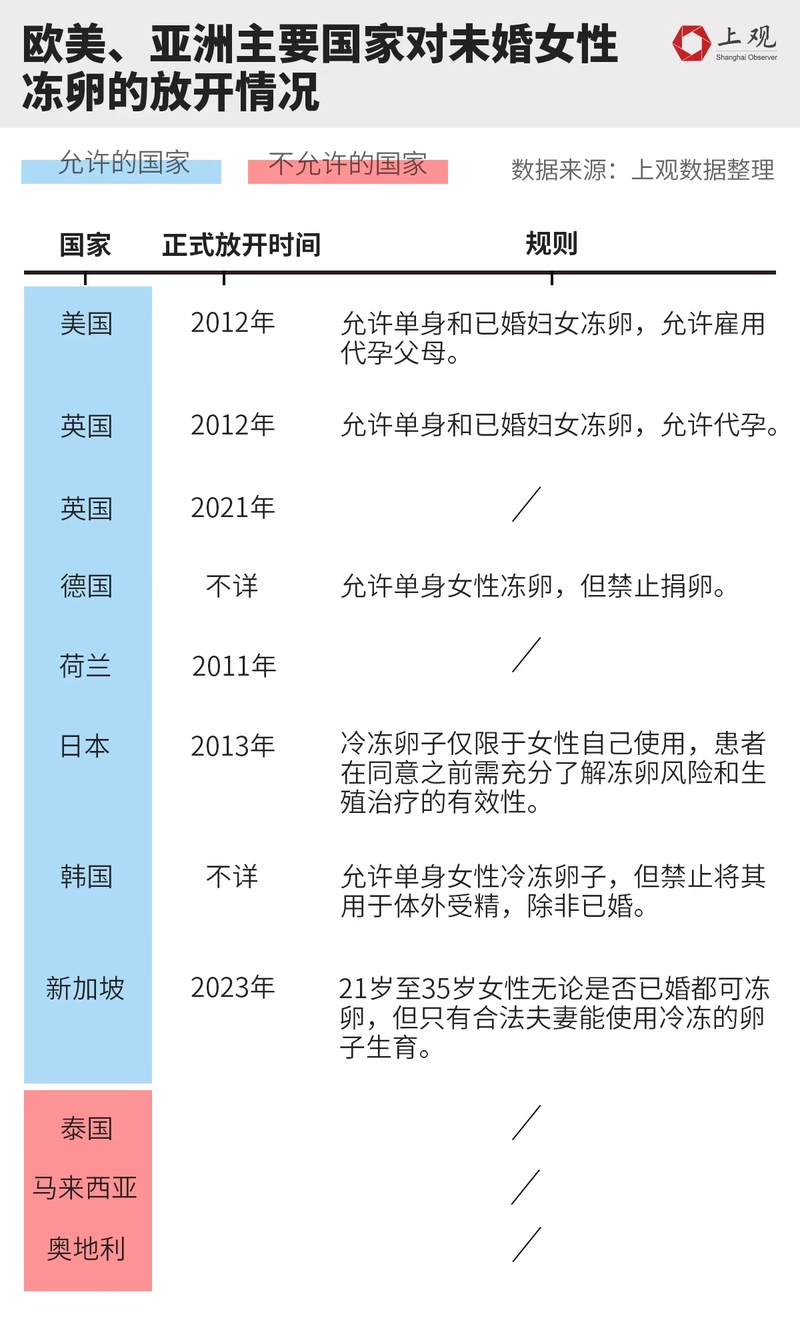 图片[6]-疫情后女性冻卵需求上升！是害怕错过生育年龄还是……-上淘有品虚拟资源下载