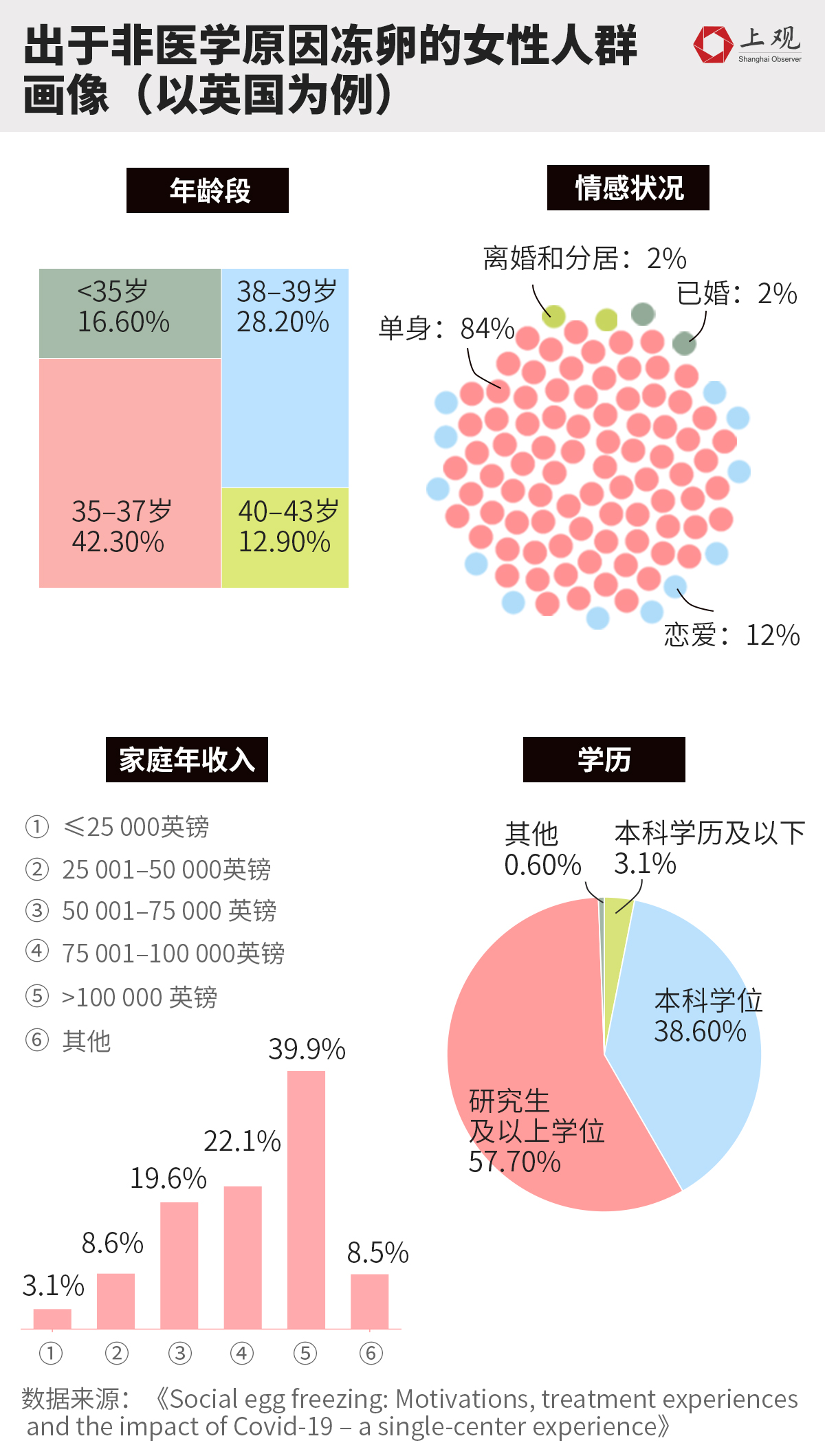图片[2]-疫情后女性冻卵需求上升！是害怕错过生育年龄还是……-上淘有品虚拟资源下载