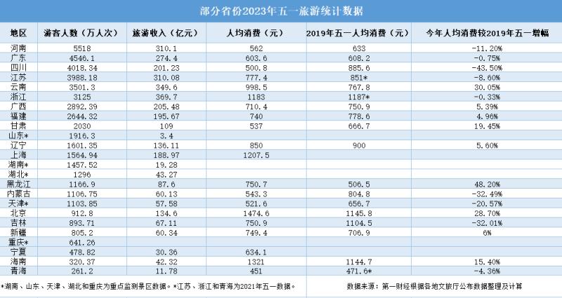 中欧体育24省份五一旅游数据出炉这两省人均消费涨三成以上(图1)