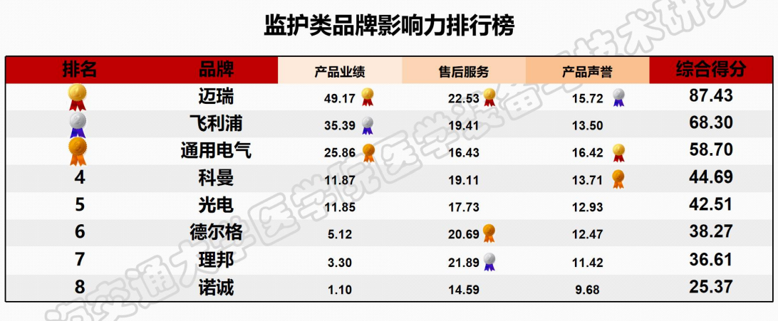 “医疗设备品牌影响力排行榜”发布联影、迈BOB全站瑞等中国品牌名列前茅(图3)