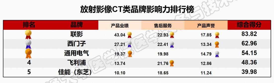 “医疗设备品牌影响力排行榜”发布联影、迈BOB全站瑞等中国品牌名列前茅(图1)