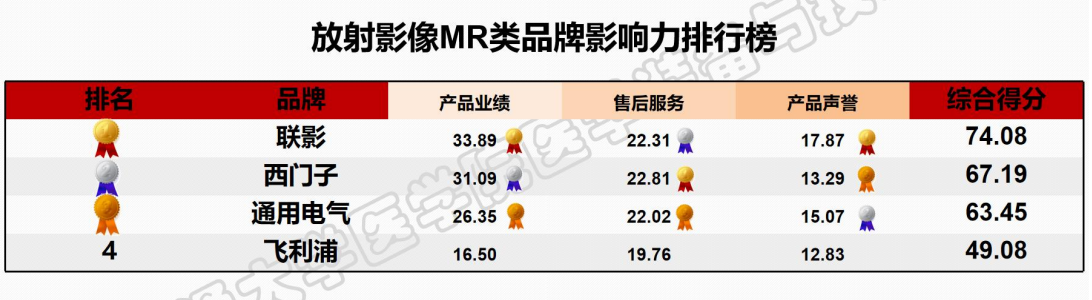 “医疗设备品牌影响力排行榜”发布联影、迈BOB全站瑞等中国品牌名列前茅(图2)