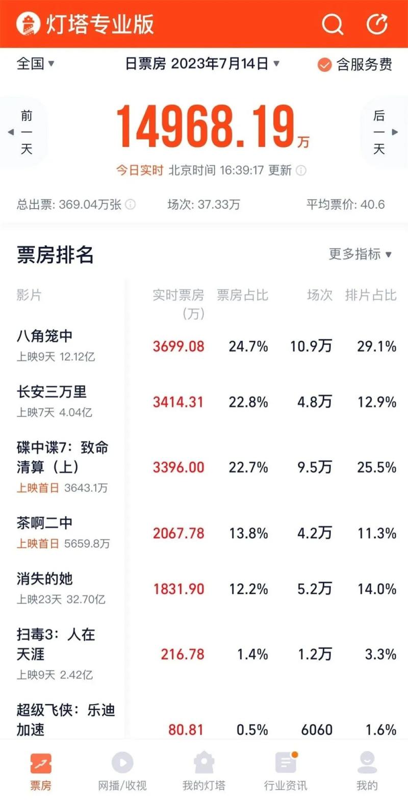 票房破4亿元！《长安三万里》影院背诗惹争议