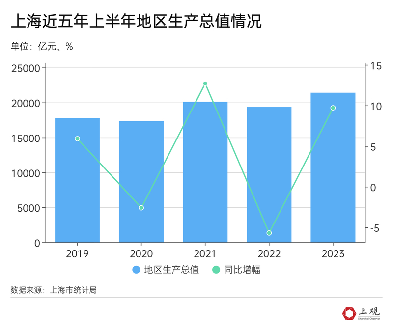 上海经济总量_2023年上半年云南辽宁山东宁夏重庆江西内蒙浙江上海GDP出炉(2)