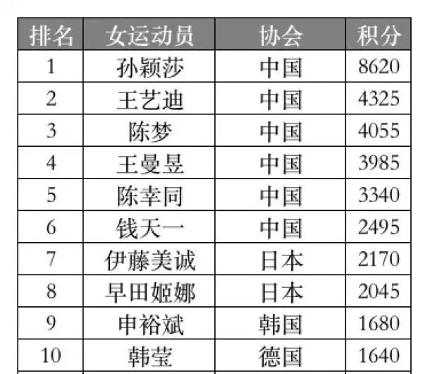男乒00后潜力新人_00后男子乒乓球运动员_王楚钦世界排名第一