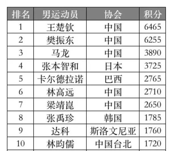 00后男子乒乓球运动员_王楚钦世界排名第一_男乒00后潜力新人