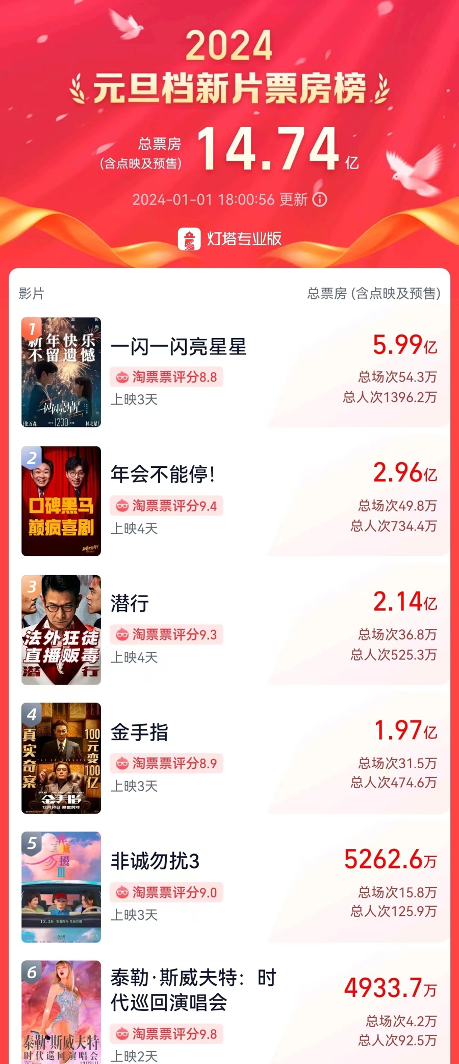 非诚勿扰电影1票房 l_CB20240101180144923059.jpg