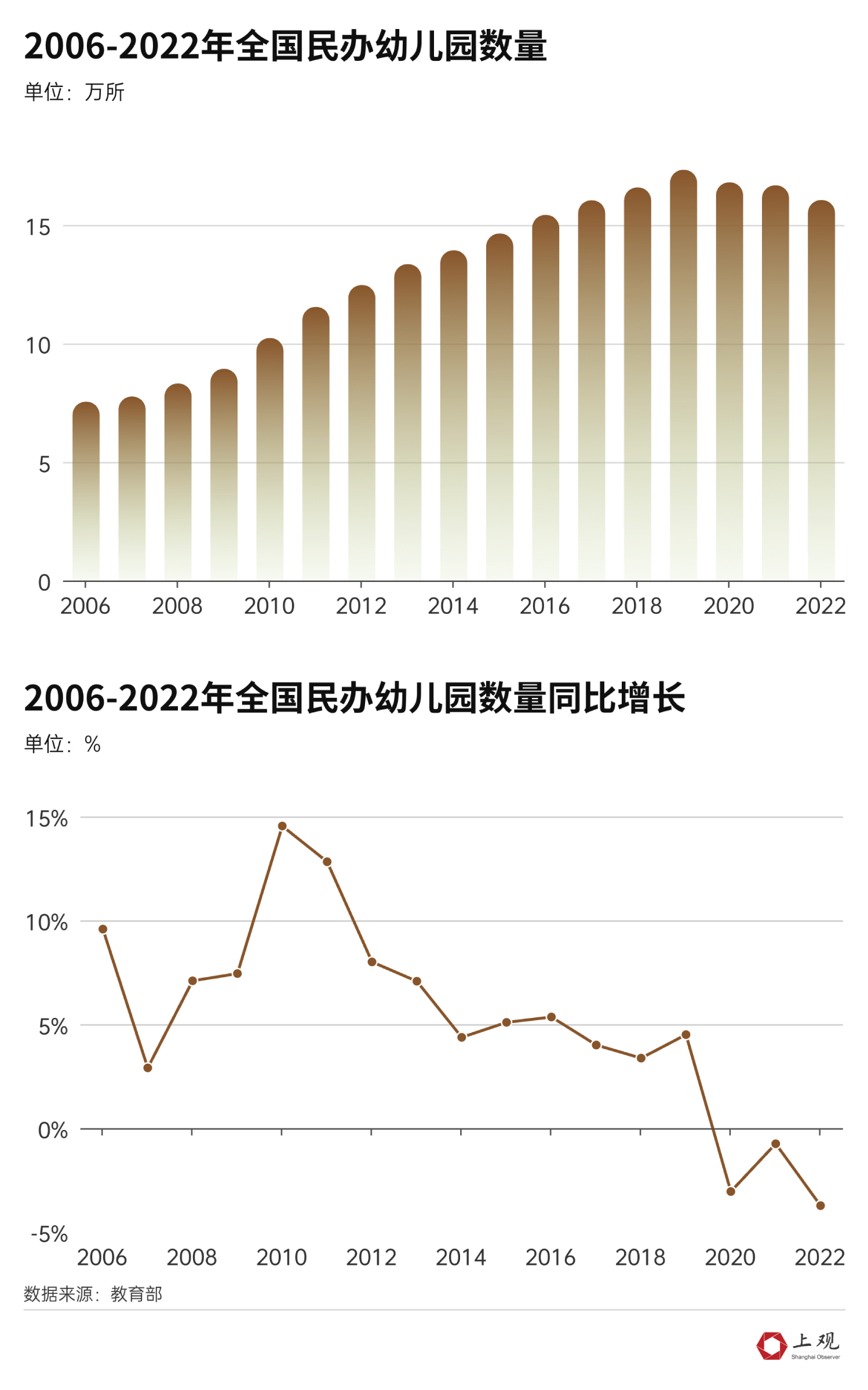 消失的2万所幼儿园背后存在这些结构性变化