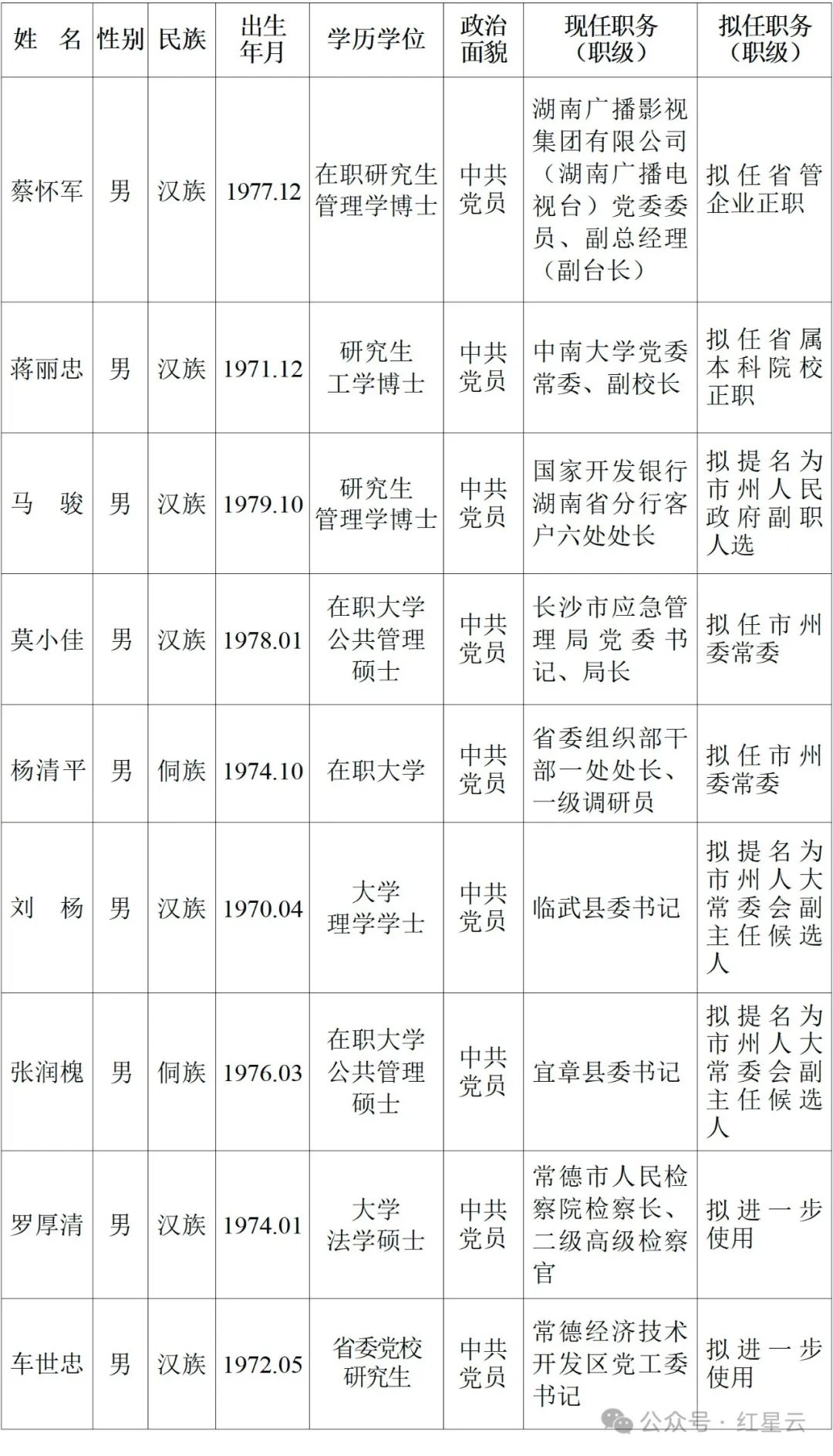 14名省市管干部任职前公示