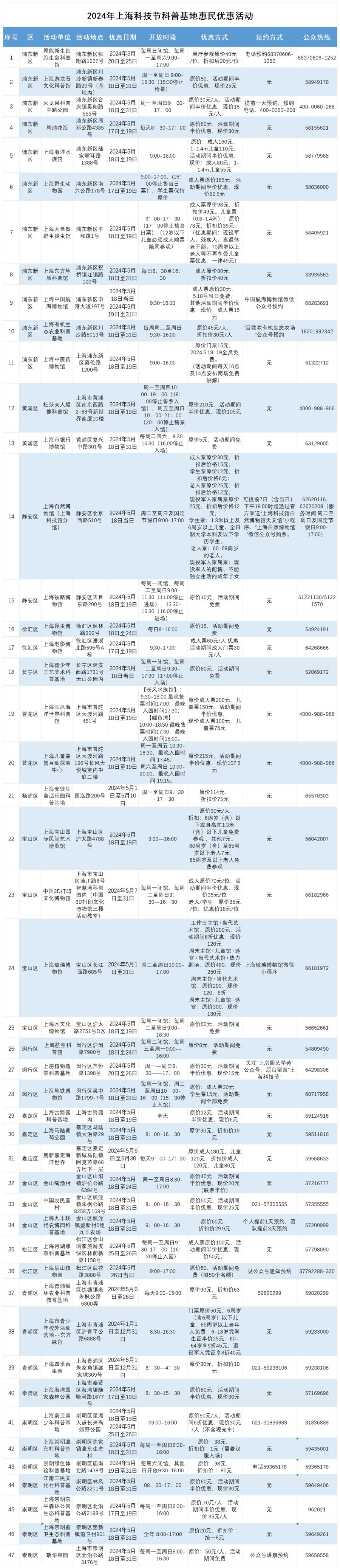 上海科技节本周末开幕,长风海洋世界等47家科普基地推出优惠价
