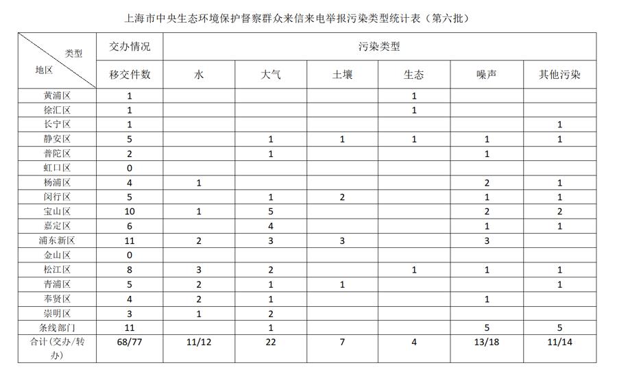 中央第一生态环境保护督察组向上海市交办第六批群众信访举报件68件