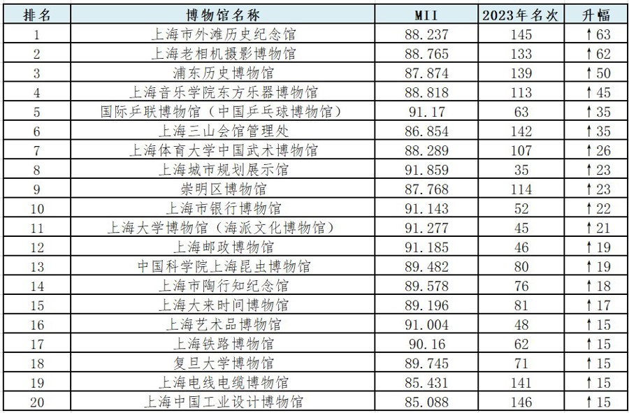 2024上海市博物馆排名出炉,各区博物馆哪家强?哪个街镇博物馆最多?