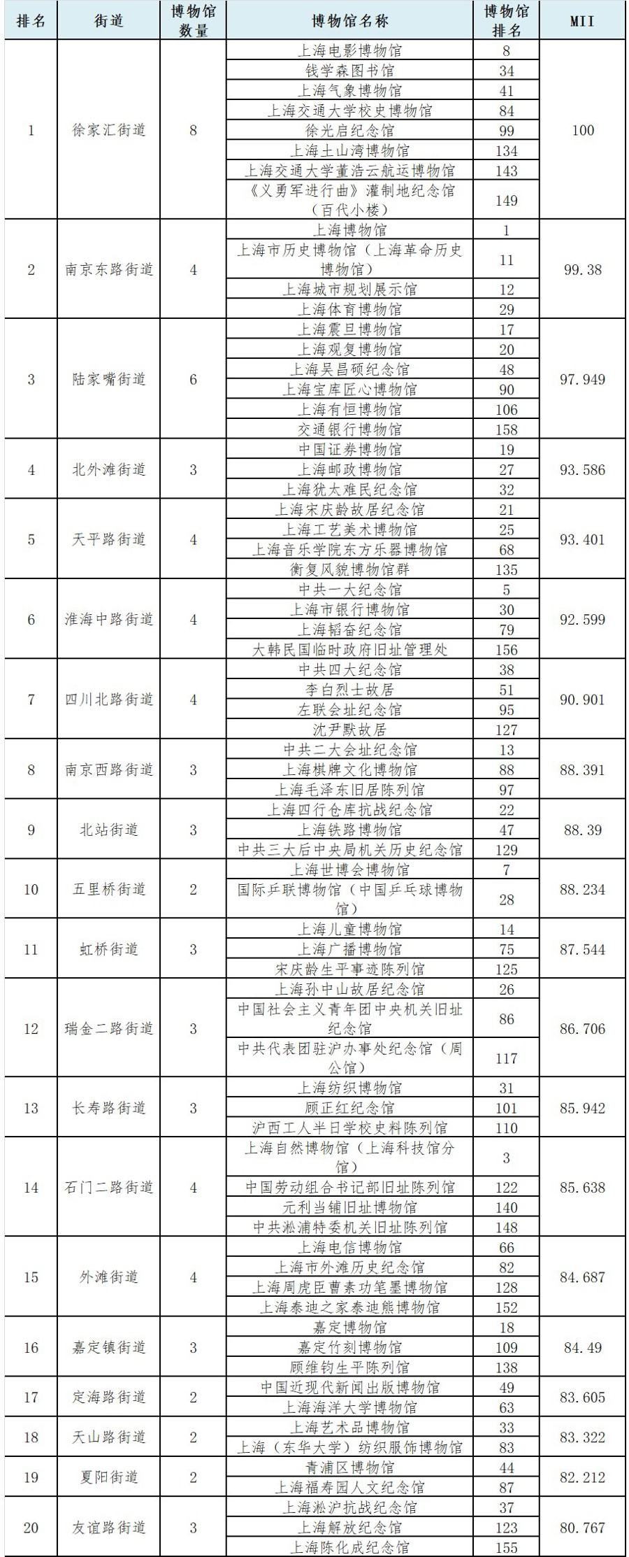 2024上海市博物馆排名出炉,各区博物馆哪家强?哪个街镇博物馆最多?