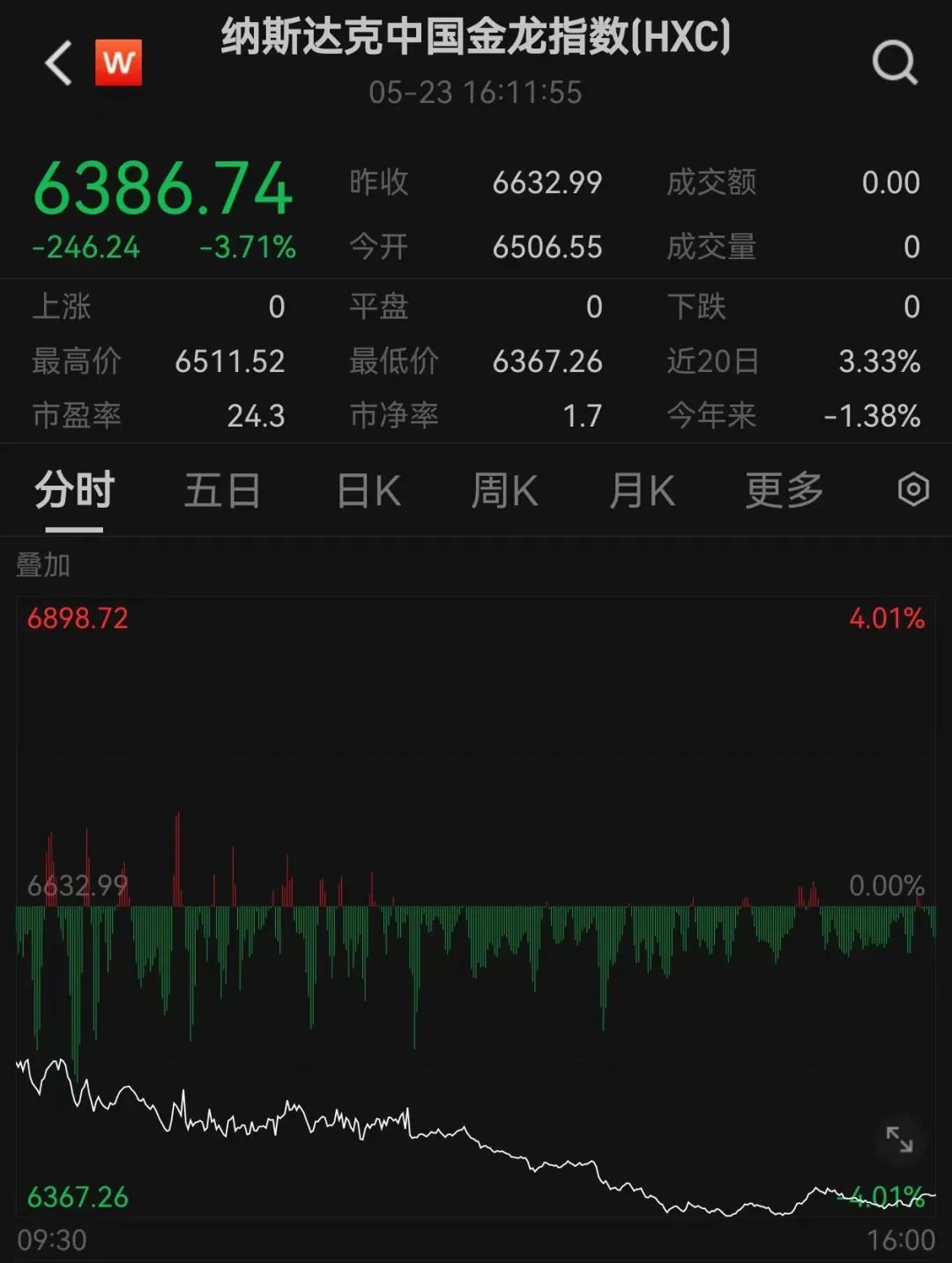 深夜重挫！全球资产震荡，美股三大股指集体下跌