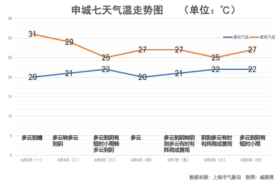 我国开启盛夏模式,上海今日气温再冲30 ℃,高考天气如何?