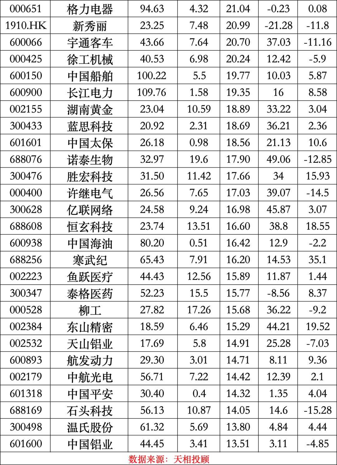 最新出炉,宁德时代登顶公募基金头号重仓股