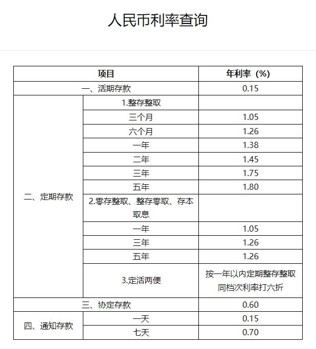 六大国有银行今起下调人民币存款利率！业内预计仍有下降空间，下调幅度曝光，10万存款年息或少250元(图1)