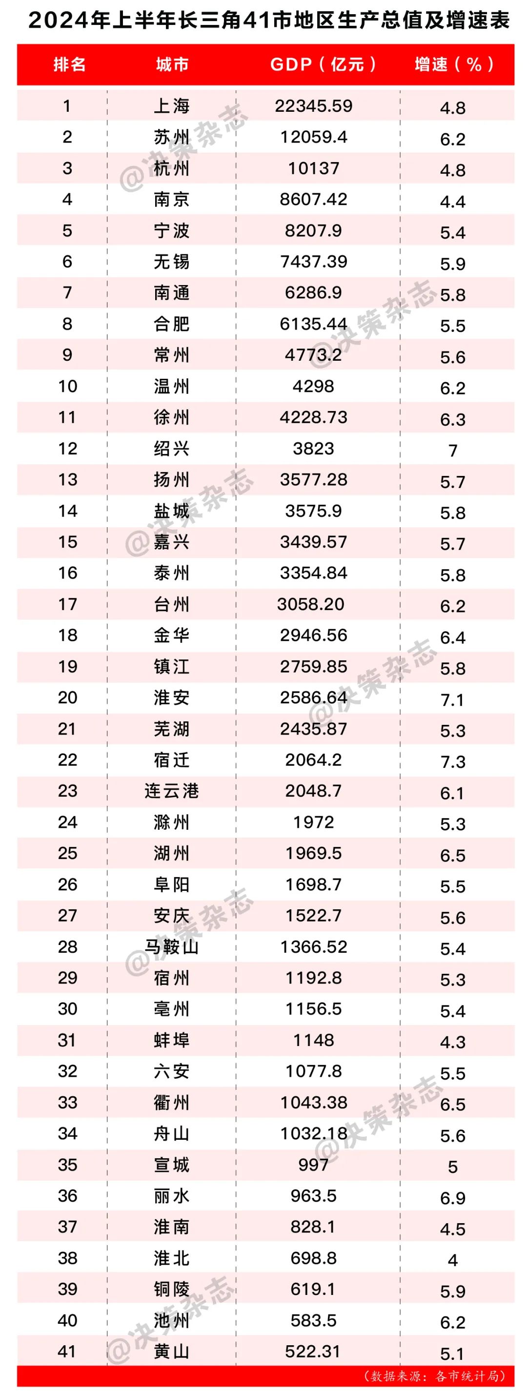 重磅!长三角41市上半年gdp排名来了