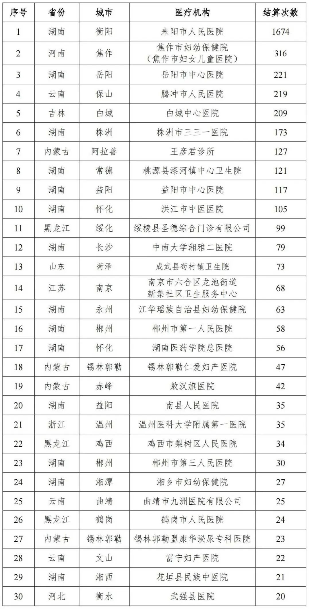 表2 为男性开具妇科类诊疗排名靠前的医生下一步,各地医保部门将在