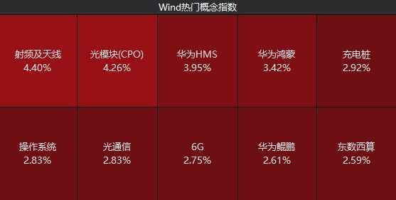 14：03，A股三大指数集体翻红！它成领涨关键词