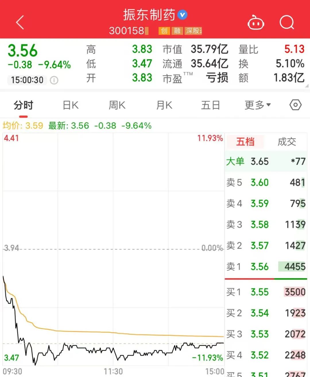 14：03，A股三大指数集体翻红！它成领涨关键词