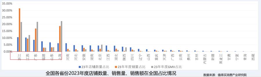 电子商务大会发布报告：上海电子商务销售额占比列全国首位
