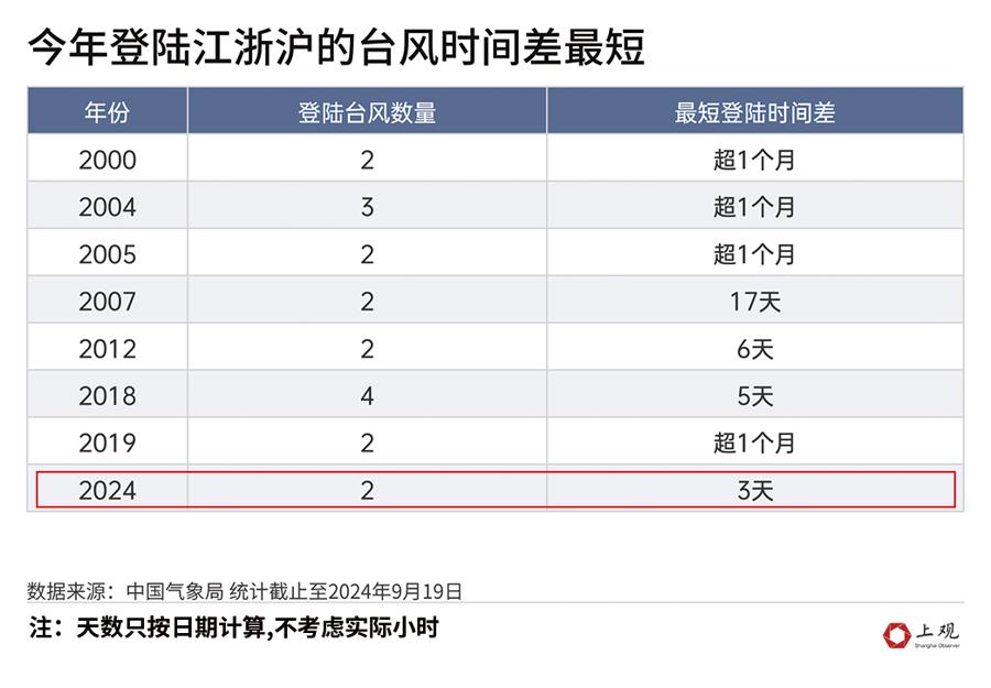 短时间内台风接连登陆江浙沪地区，正常吗？