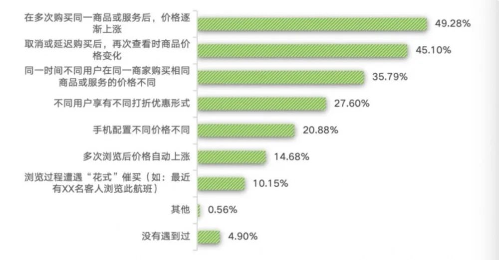 长假临近，又现＂大数据杀熟＂？业内：隐蔽性强，监管难度大