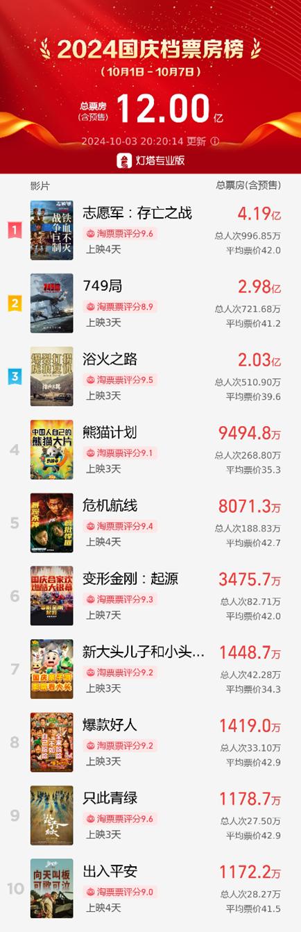 2024国庆档票房超13亿元，《出入平安》等两部影片撤档