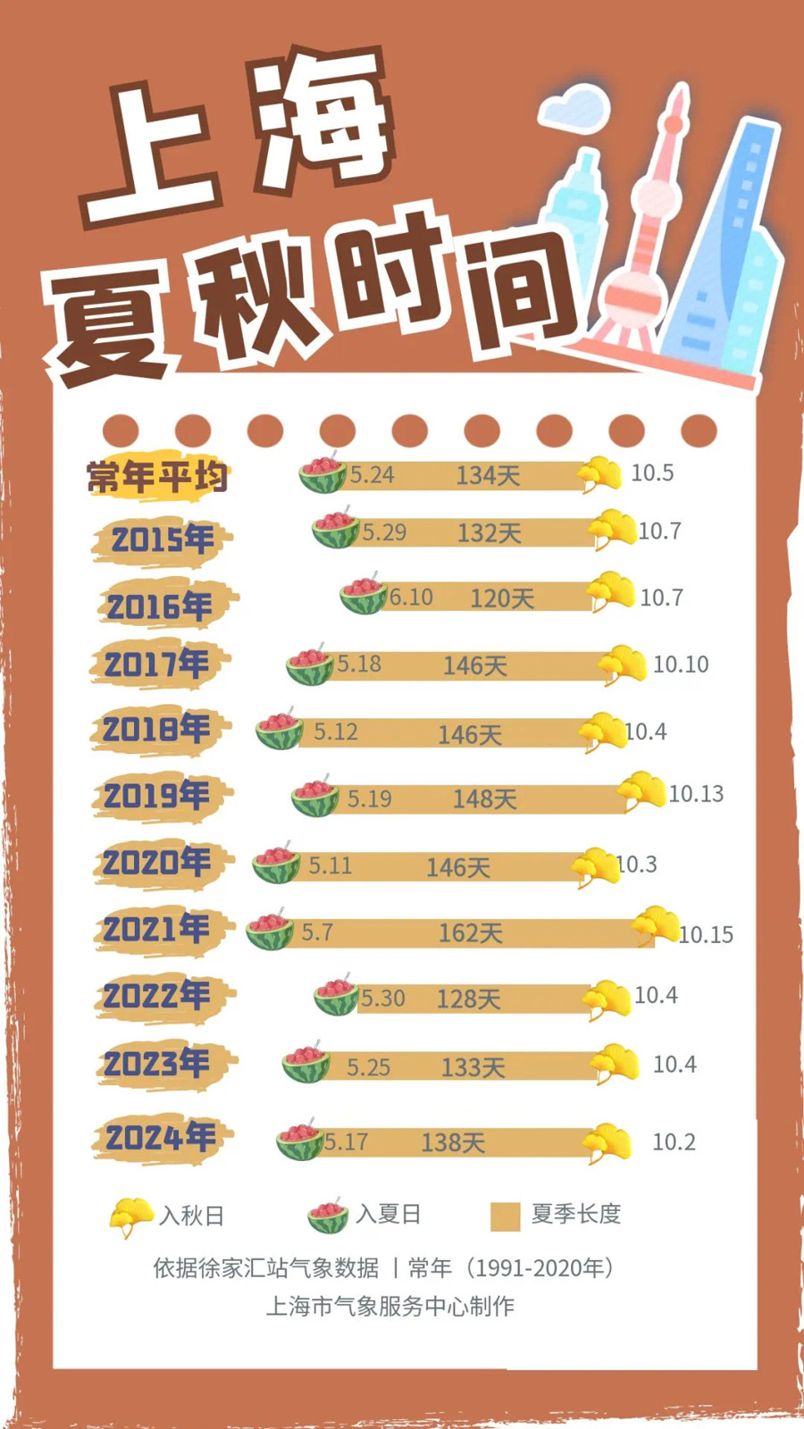 上海官宣入秋！近十年最早的秋天来了，秋雨还要持续多久
