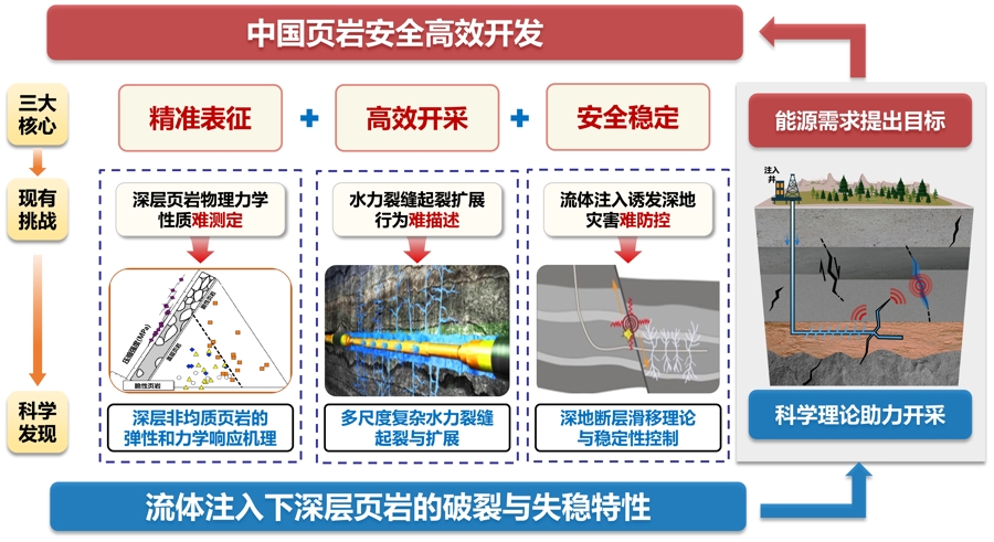 流体注入下深层页岩的破裂与失稳特性（项目技术路线图）