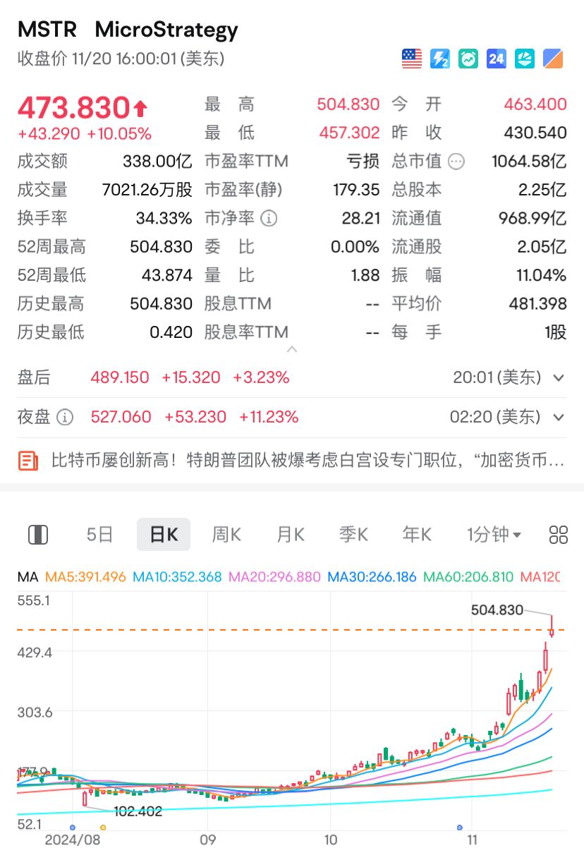 加密货币全面爆发！比特币新高，逼近10万美元
