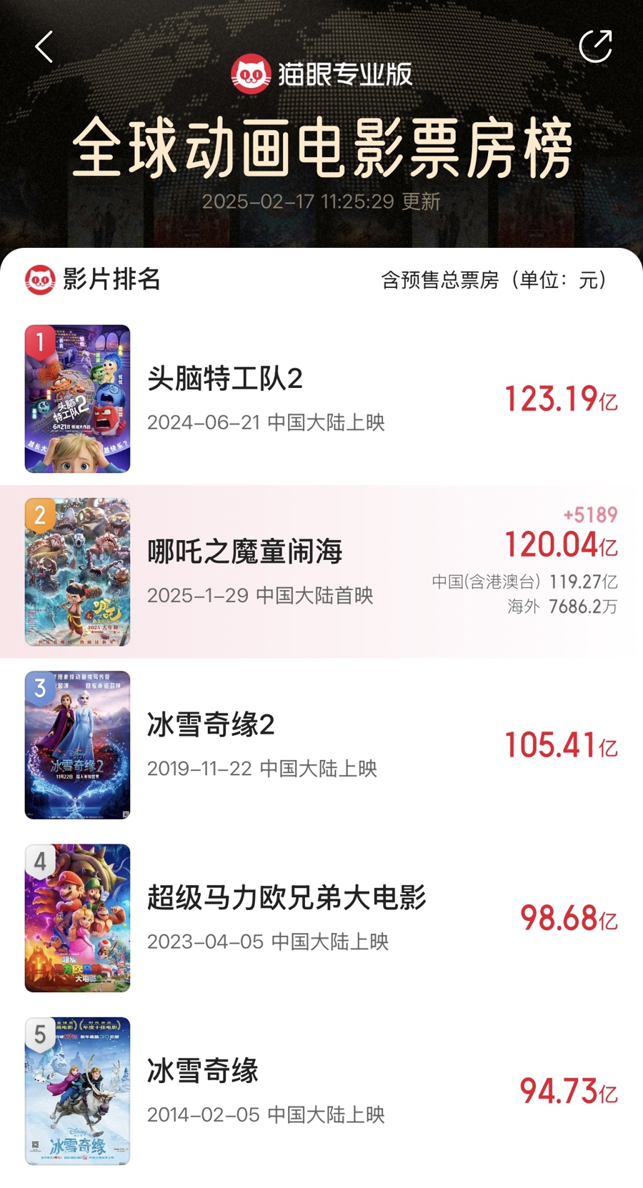 哪吒2冲击全球动画票房榜TOP1，看看榜单前五都是谁