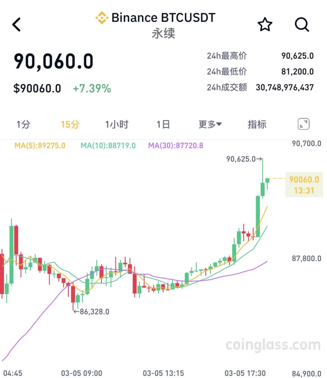 加密货币全线暴涨，全网爆仓人数超16万