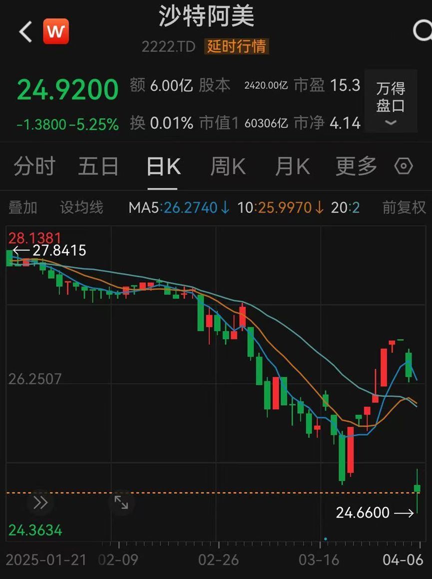 石油跳水，十万亿市值巨头跳水！