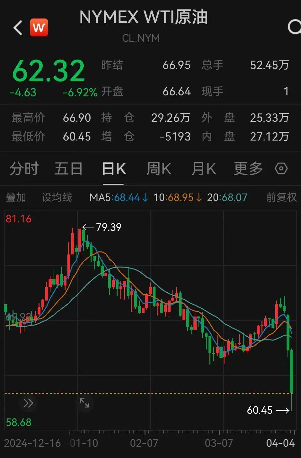 石油跳水，十万亿市值巨头跳水！