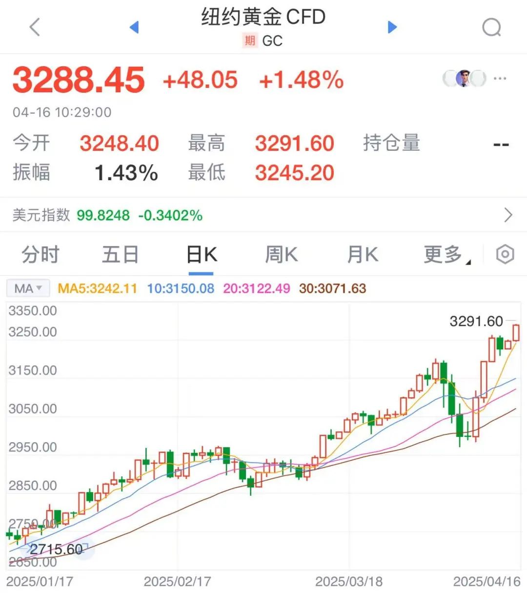 现货黄金再创新高，不少人排队卖金变现