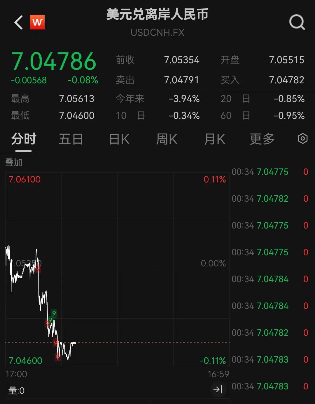 在岸、离岸人民币对美元汇率创14个月新高